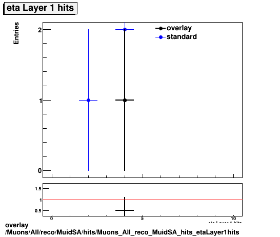 overlay Muons/All/reco/MuidSA/hits/Muons_All_reco_MuidSA_hits_etaLayer1hits.png