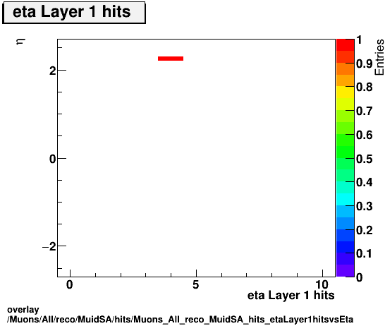 overlay Muons/All/reco/MuidSA/hits/Muons_All_reco_MuidSA_hits_etaLayer1hitsvsEta.png