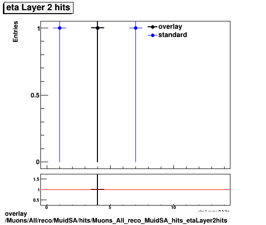 overlay Muons/All/reco/MuidSA/hits/Muons_All_reco_MuidSA_hits_etaLayer2hits.png