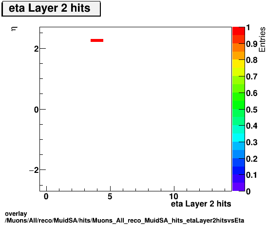 overlay Muons/All/reco/MuidSA/hits/Muons_All_reco_MuidSA_hits_etaLayer2hitsvsEta.png