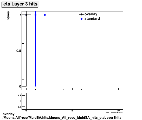 overlay Muons/All/reco/MuidSA/hits/Muons_All_reco_MuidSA_hits_etaLayer3hits.png