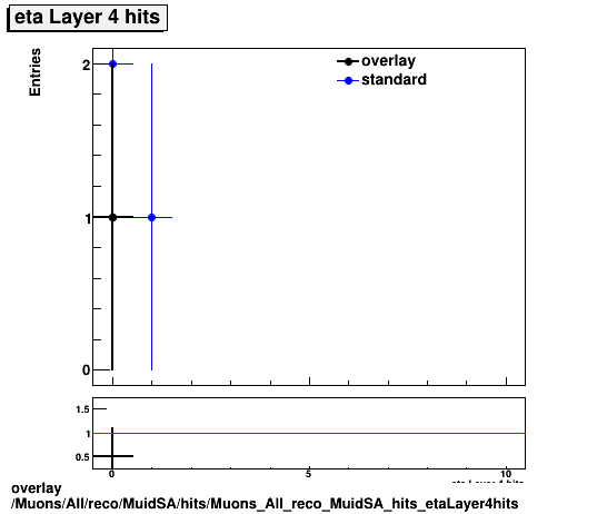 overlay Muons/All/reco/MuidSA/hits/Muons_All_reco_MuidSA_hits_etaLayer4hits.png