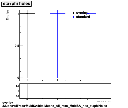 overlay Muons/All/reco/MuidSA/hits/Muons_All_reco_MuidSA_hits_etaphiHoles.png