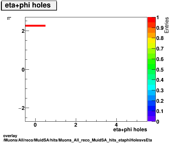 overlay Muons/All/reco/MuidSA/hits/Muons_All_reco_MuidSA_hits_etaphiHolesvsEta.png