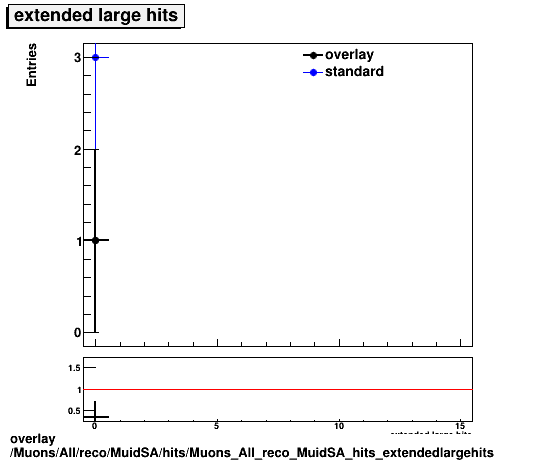 overlay Muons/All/reco/MuidSA/hits/Muons_All_reco_MuidSA_hits_extendedlargehits.png