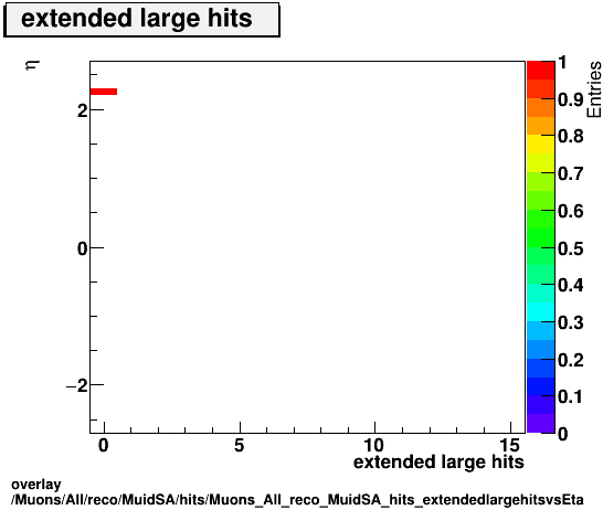 standard|NEntries: Muons/All/reco/MuidSA/hits/Muons_All_reco_MuidSA_hits_extendedlargehitsvsEta.png