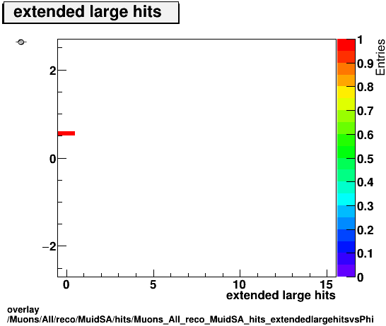 overlay Muons/All/reco/MuidSA/hits/Muons_All_reco_MuidSA_hits_extendedlargehitsvsPhi.png