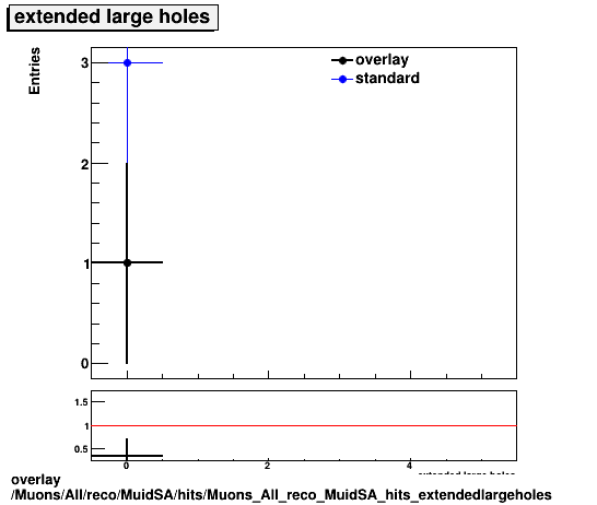 overlay Muons/All/reco/MuidSA/hits/Muons_All_reco_MuidSA_hits_extendedlargeholes.png