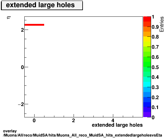 overlay Muons/All/reco/MuidSA/hits/Muons_All_reco_MuidSA_hits_extendedlargeholesvsEta.png