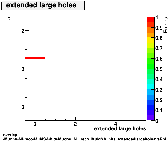 overlay Muons/All/reco/MuidSA/hits/Muons_All_reco_MuidSA_hits_extendedlargeholesvsPhi.png