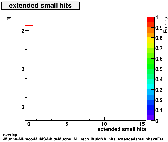 overlay Muons/All/reco/MuidSA/hits/Muons_All_reco_MuidSA_hits_extendedsmallhitsvsEta.png