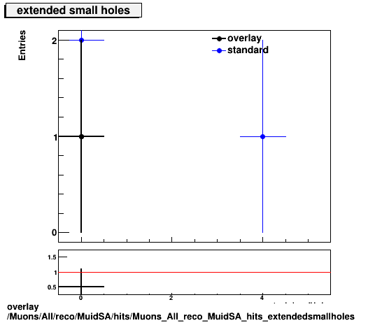 standard|NEntries: Muons/All/reco/MuidSA/hits/Muons_All_reco_MuidSA_hits_extendedsmallholes.png