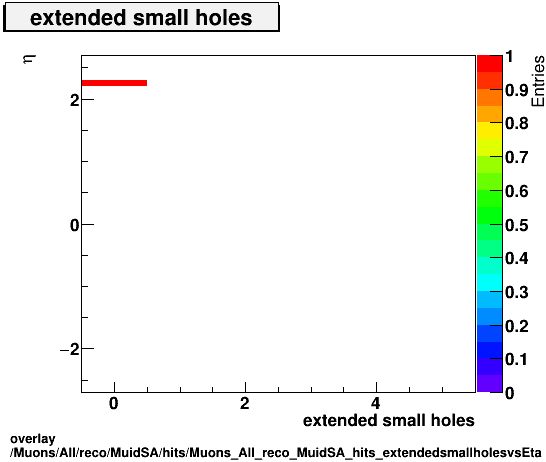 overlay Muons/All/reco/MuidSA/hits/Muons_All_reco_MuidSA_hits_extendedsmallholesvsEta.png