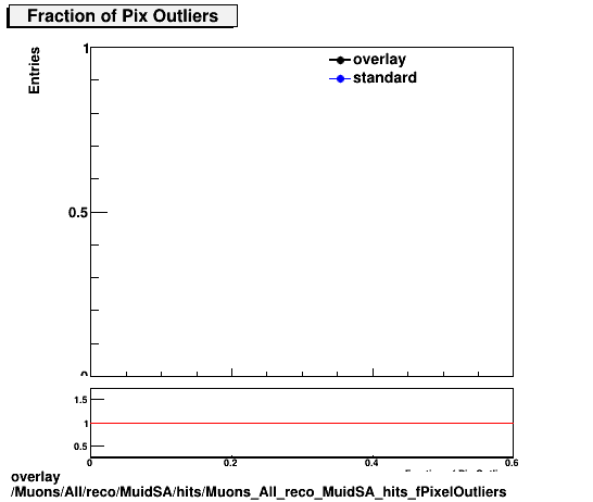 overlay Muons/All/reco/MuidSA/hits/Muons_All_reco_MuidSA_hits_fPixelOutliers.png