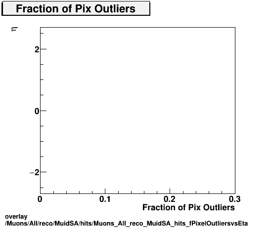 overlay Muons/All/reco/MuidSA/hits/Muons_All_reco_MuidSA_hits_fPixelOutliersvsEta.png