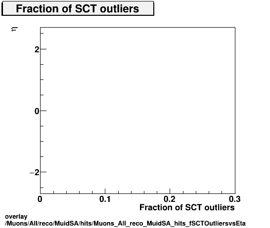 overlay Muons/All/reco/MuidSA/hits/Muons_All_reco_MuidSA_hits_fSCTOutliersvsEta.png