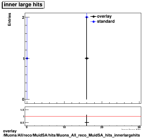 overlay Muons/All/reco/MuidSA/hits/Muons_All_reco_MuidSA_hits_innerlargehits.png