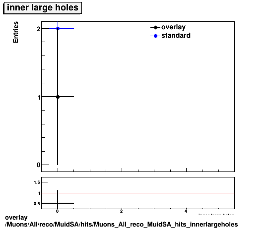 standard|NEntries: Muons/All/reco/MuidSA/hits/Muons_All_reco_MuidSA_hits_innerlargeholes.png