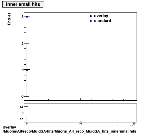 overlay Muons/All/reco/MuidSA/hits/Muons_All_reco_MuidSA_hits_innersmallhits.png