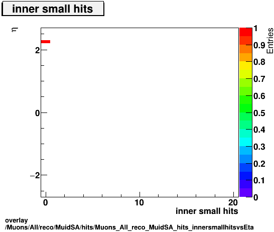 overlay Muons/All/reco/MuidSA/hits/Muons_All_reco_MuidSA_hits_innersmallhitsvsEta.png