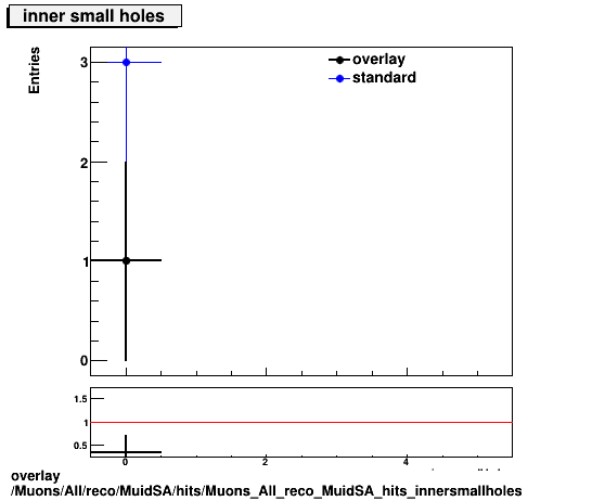 overlay Muons/All/reco/MuidSA/hits/Muons_All_reco_MuidSA_hits_innersmallholes.png