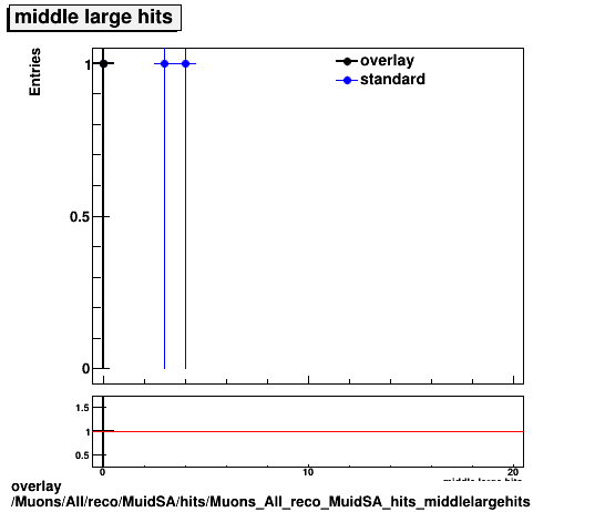 overlay Muons/All/reco/MuidSA/hits/Muons_All_reco_MuidSA_hits_middlelargehits.png