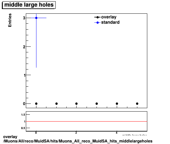 overlay Muons/All/reco/MuidSA/hits/Muons_All_reco_MuidSA_hits_middlelargeholes.png