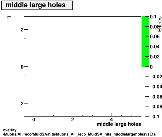 overlay Muons/All/reco/MuidSA/hits/Muons_All_reco_MuidSA_hits_middlelargeholesvsEta.png