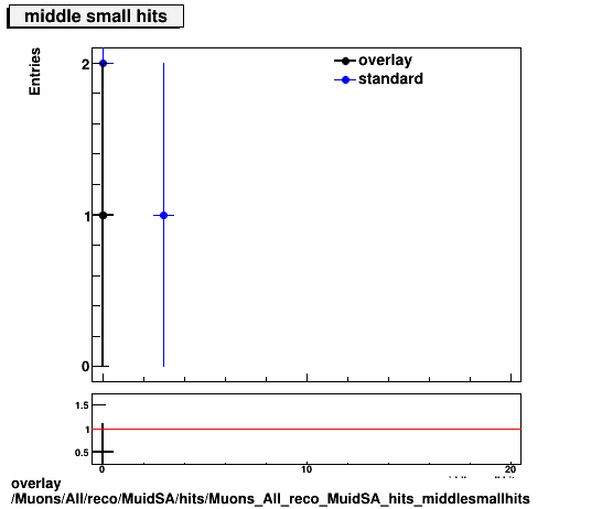 overlay Muons/All/reco/MuidSA/hits/Muons_All_reco_MuidSA_hits_middlesmallhits.png