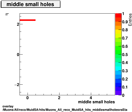 overlay Muons/All/reco/MuidSA/hits/Muons_All_reco_MuidSA_hits_middlesmallholesvsEta.png