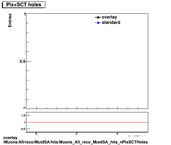 overlay Muons/All/reco/MuidSA/hits/Muons_All_reco_MuidSA_hits_nPixSCTHoles.png