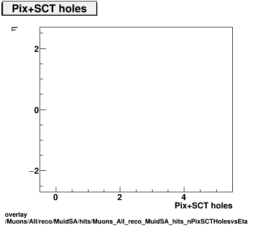 overlay Muons/All/reco/MuidSA/hits/Muons_All_reco_MuidSA_hits_nPixSCTHolesvsEta.png