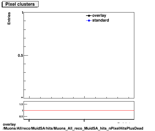 overlay Muons/All/reco/MuidSA/hits/Muons_All_reco_MuidSA_hits_nPixelHitsPlusDead.png