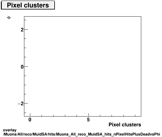 standard|NEntries: Muons/All/reco/MuidSA/hits/Muons_All_reco_MuidSA_hits_nPixelHitsPlusDeadvsPhi.png