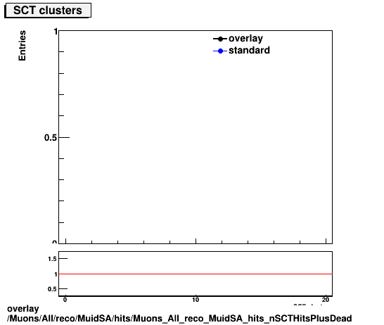 overlay Muons/All/reco/MuidSA/hits/Muons_All_reco_MuidSA_hits_nSCTHitsPlusDead.png