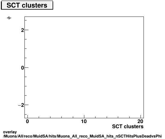 overlay Muons/All/reco/MuidSA/hits/Muons_All_reco_MuidSA_hits_nSCTHitsPlusDeadvsPhi.png