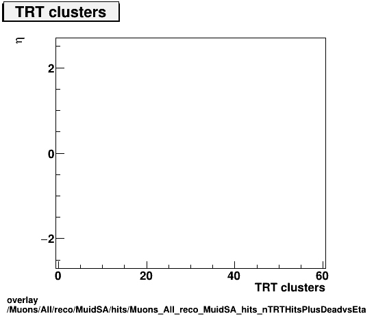 overlay Muons/All/reco/MuidSA/hits/Muons_All_reco_MuidSA_hits_nTRTHitsPlusDeadvsEta.png