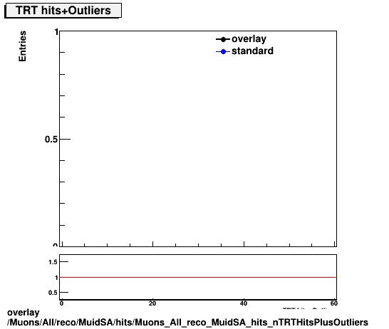 standard|NEntries: Muons/All/reco/MuidSA/hits/Muons_All_reco_MuidSA_hits_nTRTHitsPlusOutliers.png