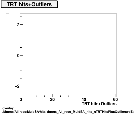 standard|NEntries: Muons/All/reco/MuidSA/hits/Muons_All_reco_MuidSA_hits_nTRTHitsPlusOutliersvsEta.png