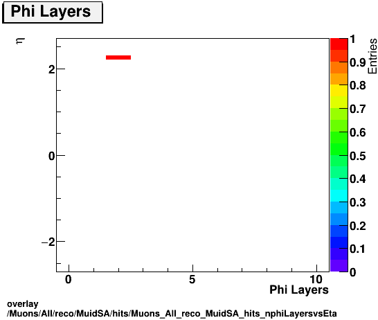 overlay Muons/All/reco/MuidSA/hits/Muons_All_reco_MuidSA_hits_nphiLayersvsEta.png