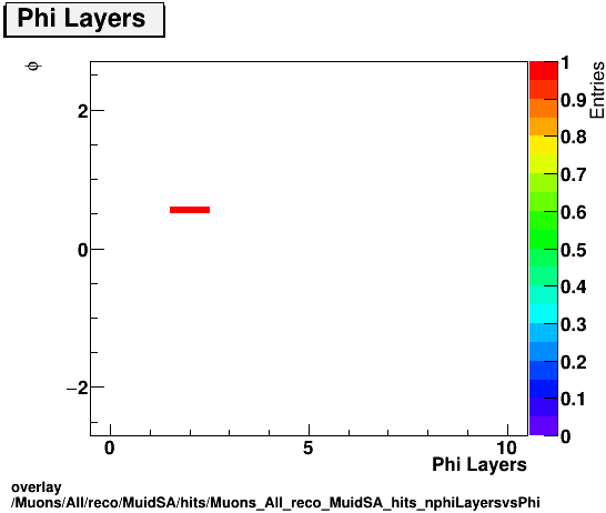 overlay Muons/All/reco/MuidSA/hits/Muons_All_reco_MuidSA_hits_nphiLayersvsPhi.png