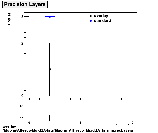 overlay Muons/All/reco/MuidSA/hits/Muons_All_reco_MuidSA_hits_nprecLayers.png