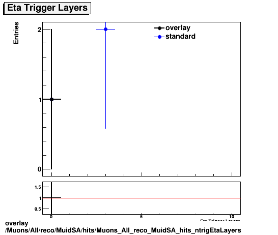 overlay Muons/All/reco/MuidSA/hits/Muons_All_reco_MuidSA_hits_ntrigEtaLayers.png