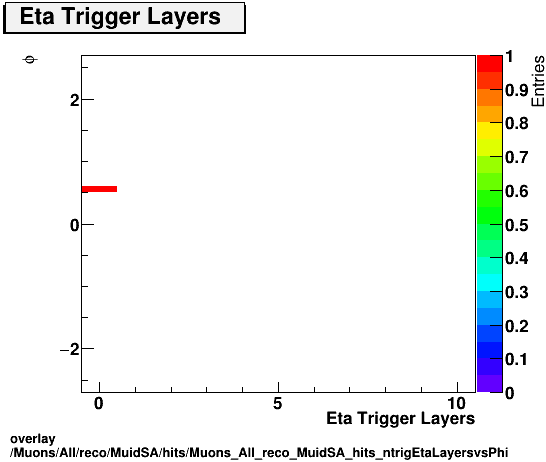 overlay Muons/All/reco/MuidSA/hits/Muons_All_reco_MuidSA_hits_ntrigEtaLayersvsPhi.png