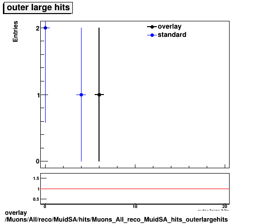 overlay Muons/All/reco/MuidSA/hits/Muons_All_reco_MuidSA_hits_outerlargehits.png