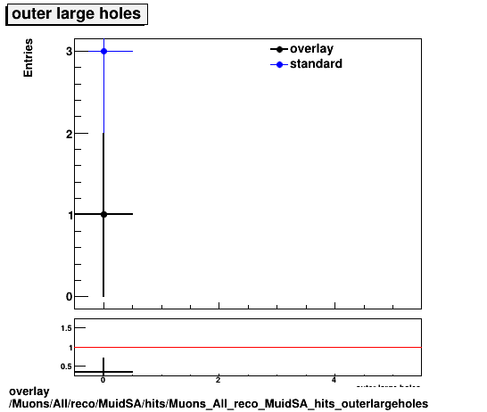 overlay Muons/All/reco/MuidSA/hits/Muons_All_reco_MuidSA_hits_outerlargeholes.png