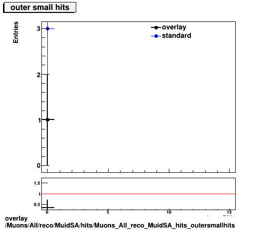 standard|NEntries: Muons/All/reco/MuidSA/hits/Muons_All_reco_MuidSA_hits_outersmallhits.png