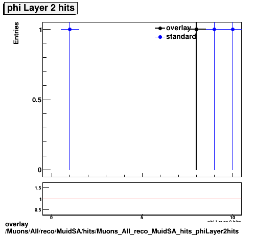 overlay Muons/All/reco/MuidSA/hits/Muons_All_reco_MuidSA_hits_phiLayer2hits.png