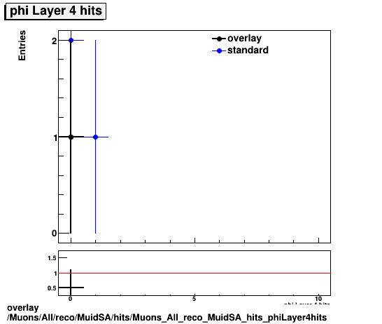 overlay Muons/All/reco/MuidSA/hits/Muons_All_reco_MuidSA_hits_phiLayer4hits.png