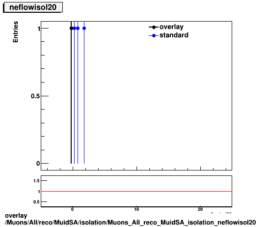overlay Muons/All/reco/MuidSA/isolation/Muons_All_reco_MuidSA_isolation_neflowisol20.png